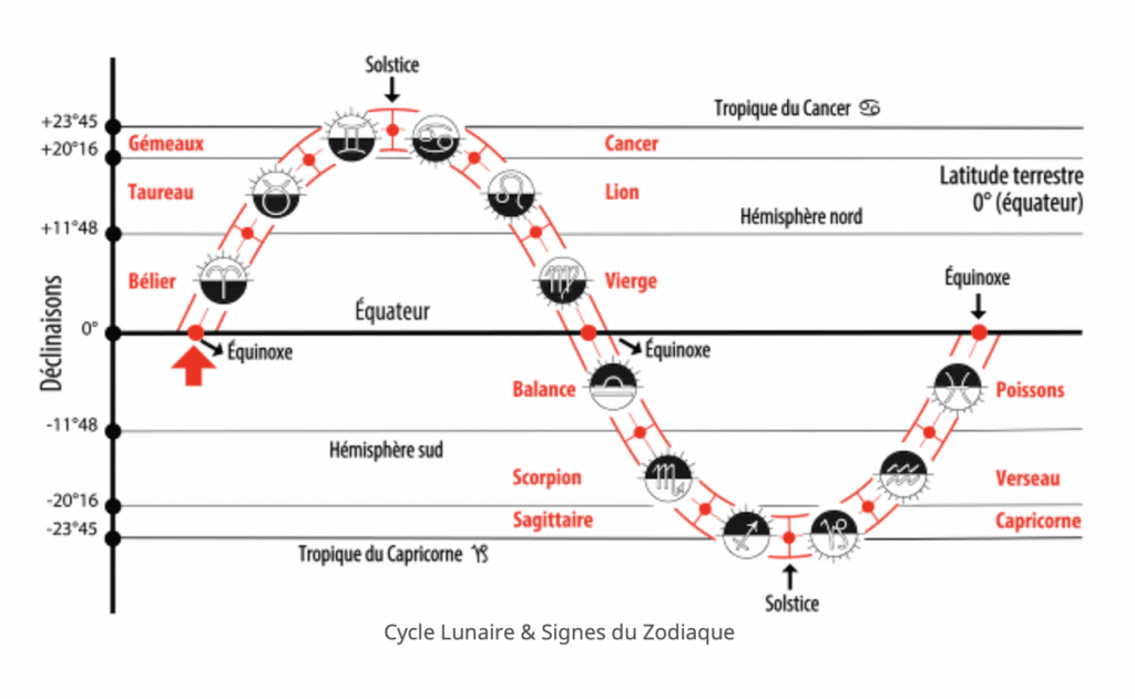 cycle lunaire